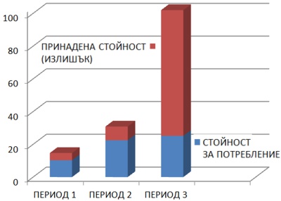 ПРИНАДЕНА СТОЙНОТ