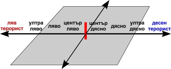 ЛИНЕЙНА или РАВНИННА ПОЛИТИЧЕСКА СИСТЕМА