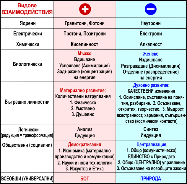 ЙОГА - ХАРМОНИЧНО ВЗАИМОДЕЙСТВИЕ НА ПОЛЮСИ НА РАЗВИТИЕТО